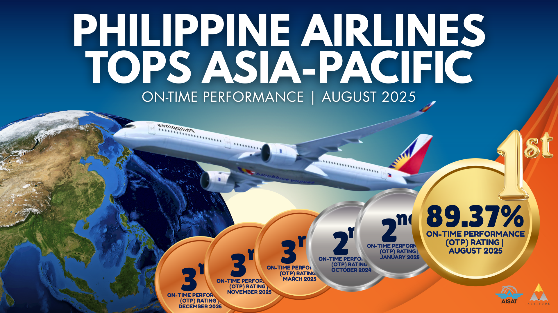 You are currently viewing Philippine Airlines Tops Asia-Pacific in On-Time Performance for August 2025
